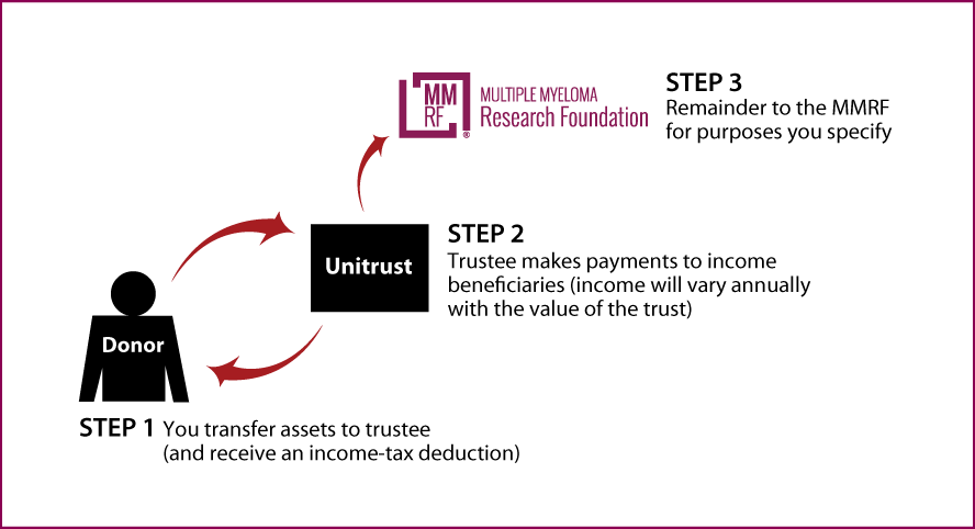 Charitable Remainder Unitrust Diagram. Description of image is listed below.