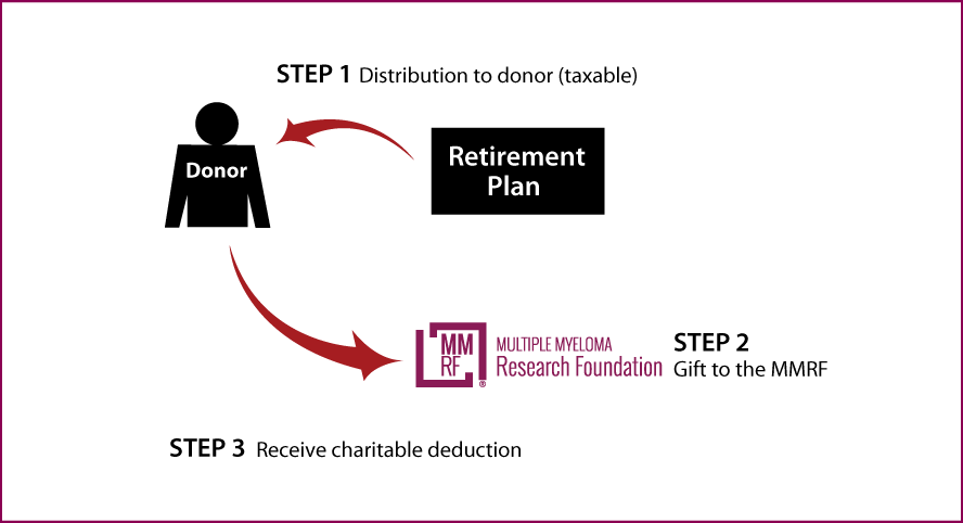 Gifts from Retirement Plans During Life Thumbnail