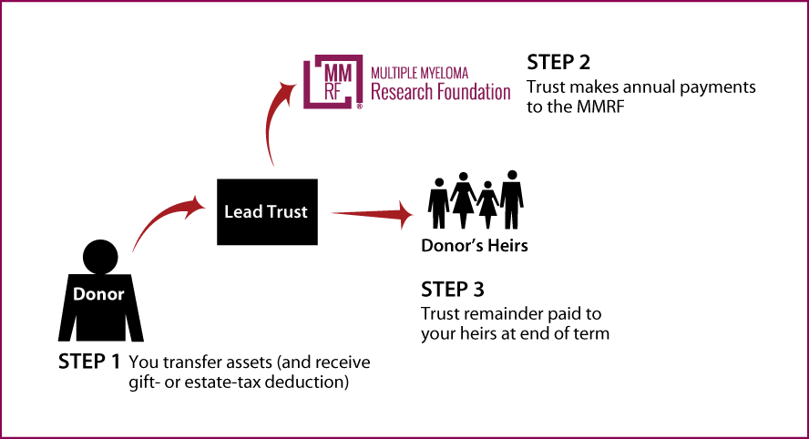 Nongrantor Lead Trust Diagram. Description of image is listed below.
