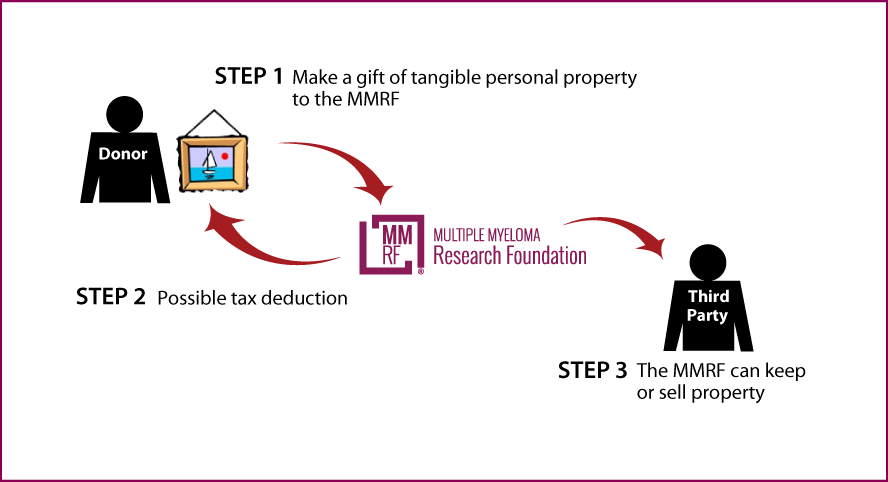 Tangible Personal Property Diagram. Description of image is listed below.