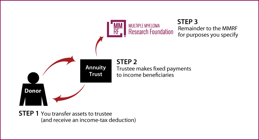 Charitable Remainder Annuity Trust Thumbnail