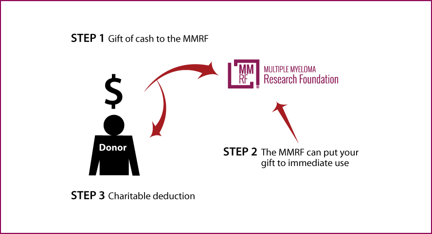 Cash, Checks, and Credit Cards Diagram. Description of image is listed below.