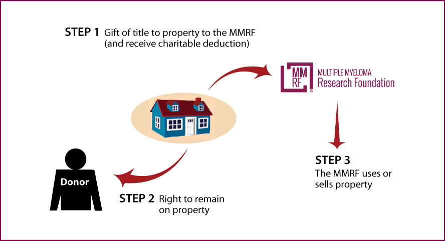 Gift of Personal Residence or Farm with Retained Life Estate Thumbnail