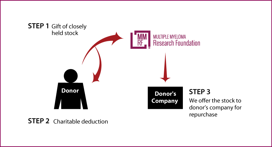 Closely Held Business Stock Diagram. Description of image is listed below.