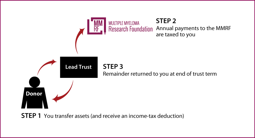 Grantor Lead Trust Diagram. Description of image is listed below.
