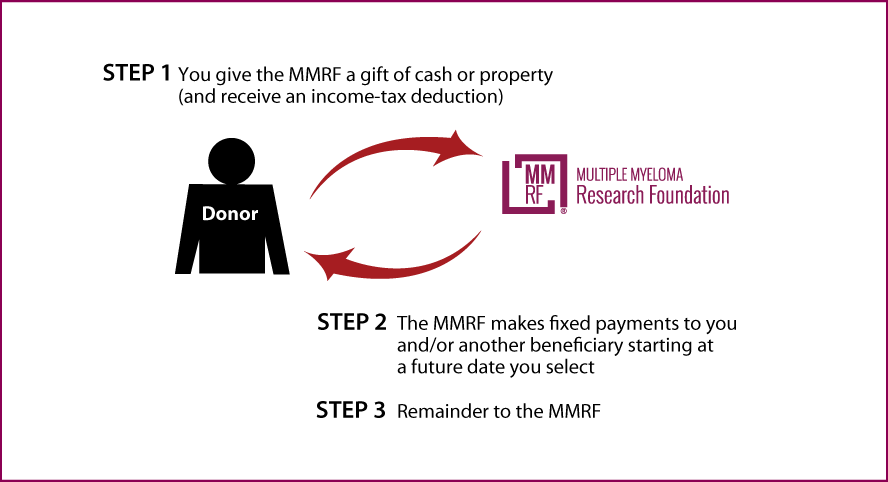 Deferred-Payment Charitable Gift Annuity Diagram